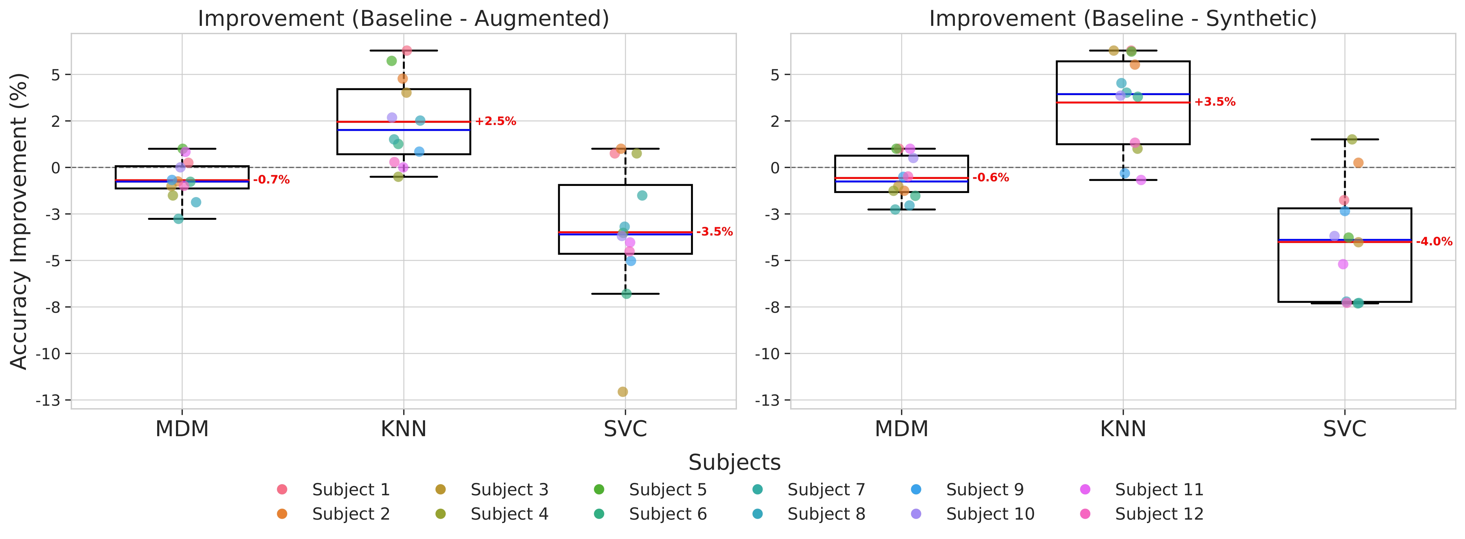 MDM per-subject classification results